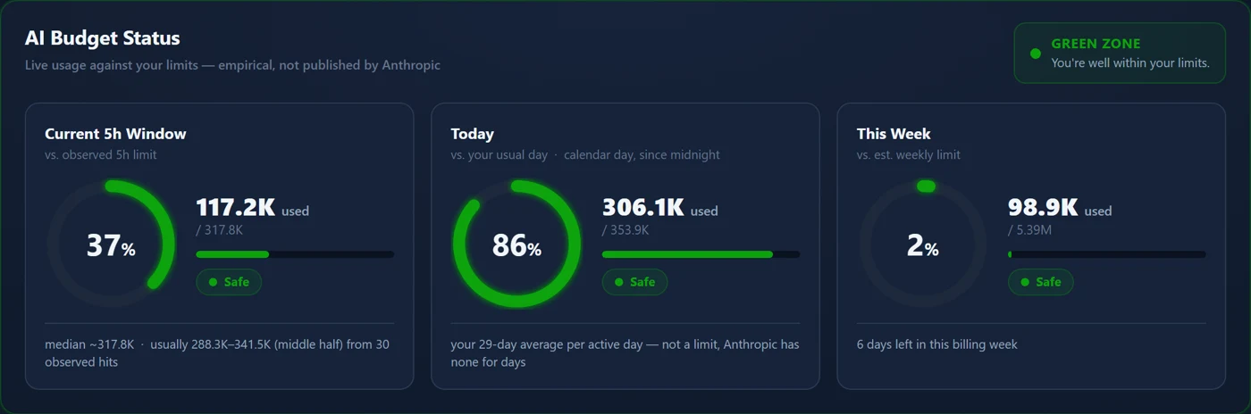 Das Token-Usage-Dashboard mit den drei Tachos für das Fünf-Stunden-Fenster, den heutigen Tag und die laufende Woche